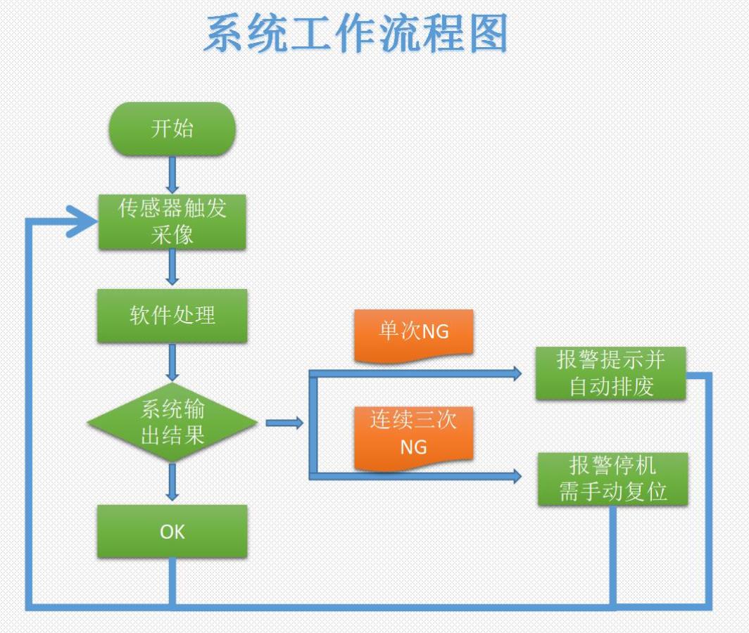 CCD檢測(cè)設(shè)備運(yùn)行